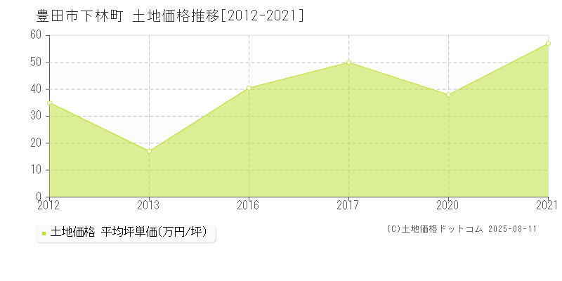 下林町(豊田市)の土地価格推移グラフ(坪単価)[2012-2021年]