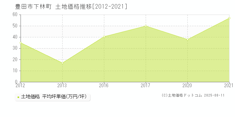 豊田市下林町の土地価格推移グラフ 