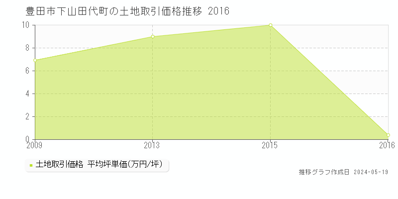 豊田市下山田代町の土地取引事例推移グラフ 