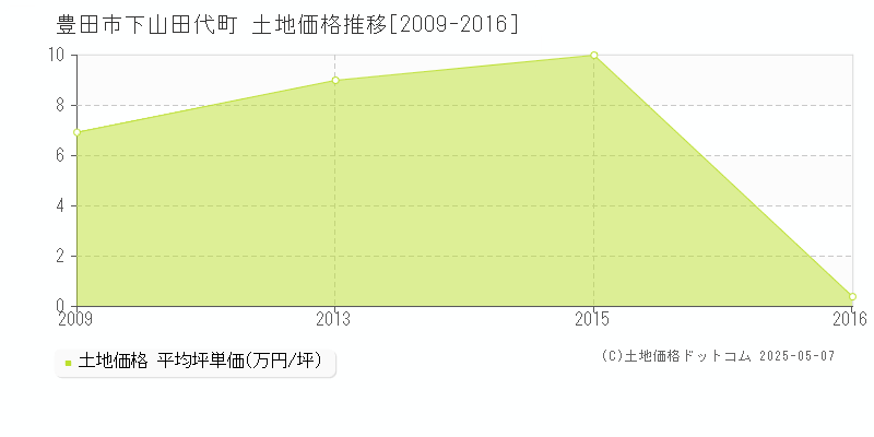 下山田代町(豊田市)の土地価格推移グラフ(坪単価)[2009-2016年]