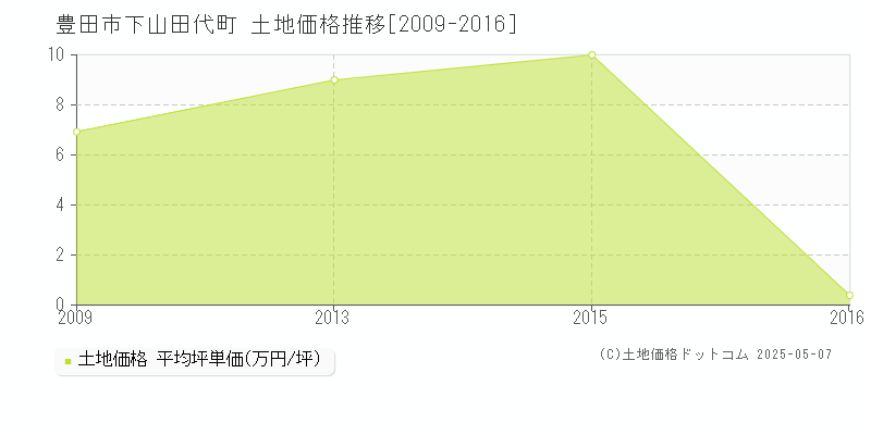 豊田市下山田代町の土地取引事例推移グラフ 