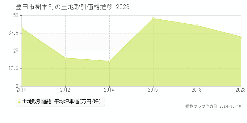 豊田市樹木町の土地取引事例推移グラフ 