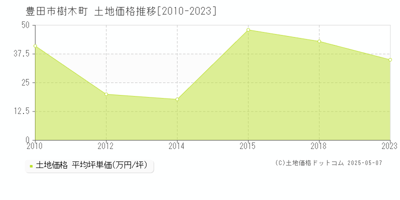 樹木町(豊田市)の土地価格推移グラフ(坪単価)[2010-2023年]