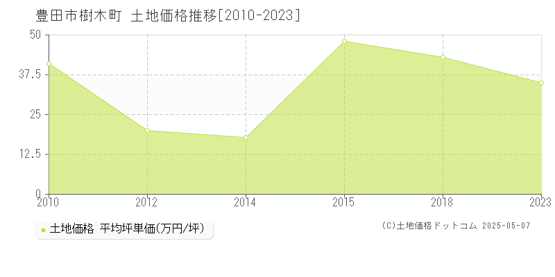 豊田市樹木町の土地価格推移グラフ 