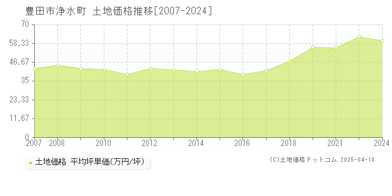 豊田市浄水町の土地価格推移グラフ 