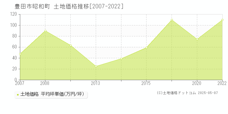 昭和町(豊田市)の土地価格推移グラフ(坪単価)[2007-2022年]