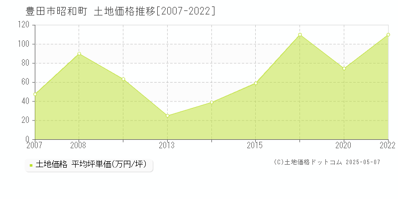 豊田市昭和町の土地価格推移グラフ 