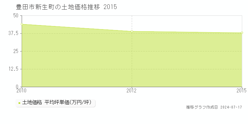 豊田市新生町の土地価格推移グラフ 