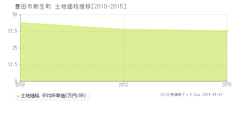 豊田市新生町の土地価格推移グラフ 