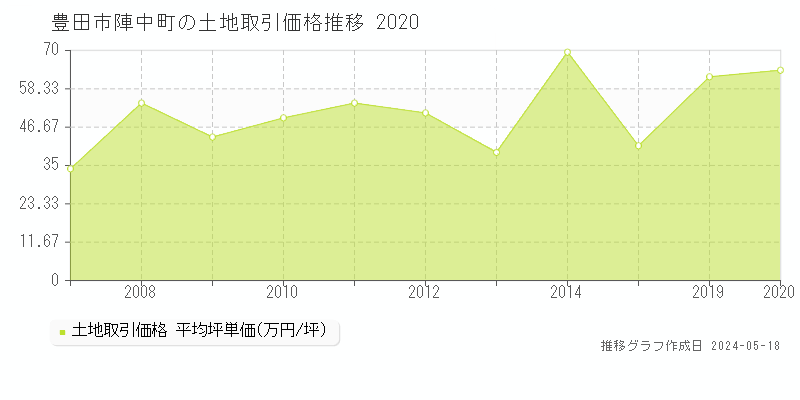 豊田市陣中町の土地取引事例推移グラフ 
