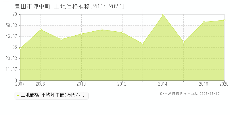 陣中町(豊田市)の土地価格推移グラフ(坪単価)[2007-2020年]