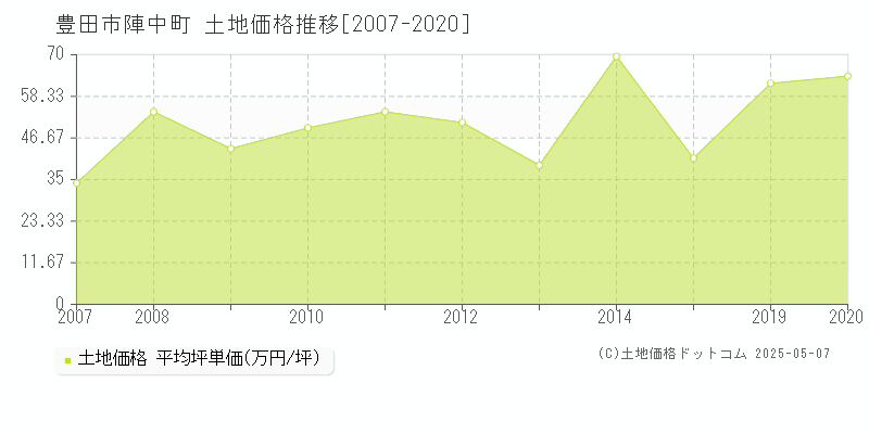 豊田市陣中町の土地価格推移グラフ 