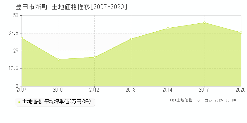 新町(豊田市)の土地価格推移グラフ(坪単価)[2007-2020年]