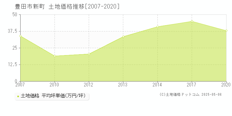 豊田市新町の土地価格推移グラフ 