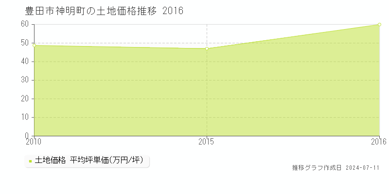 豊田市神明町の土地価格推移グラフ 