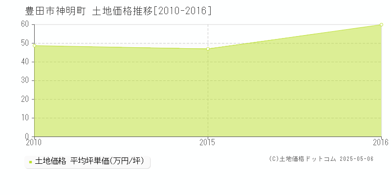 豊田市神明町の土地価格推移グラフ 