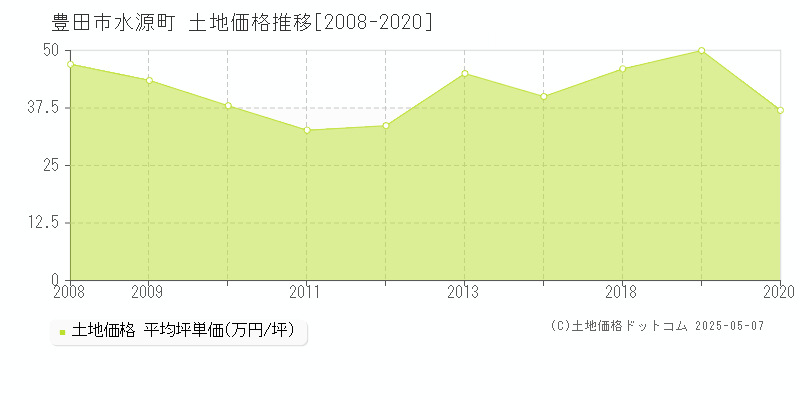 水源町(豊田市)の土地価格推移グラフ(坪単価)[2008-2020年]