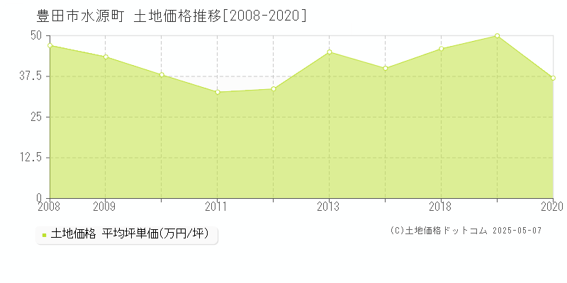 豊田市水源町の土地価格推移グラフ 