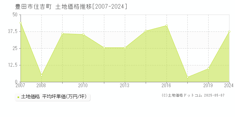 住吉町(豊田市)の土地価格推移グラフ(坪単価)[2007-2024年]