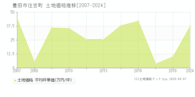 豊田市住吉町の土地価格推移グラフ 