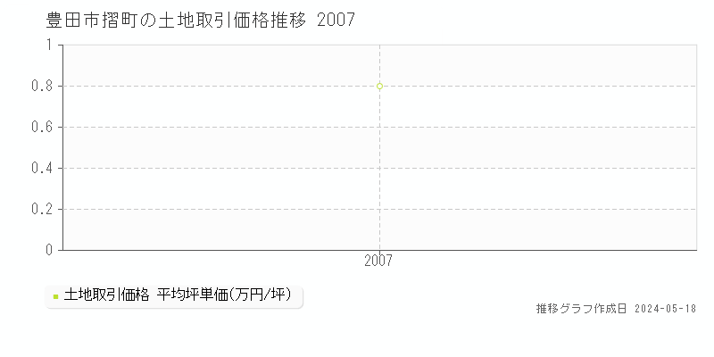豊田市摺町の土地価格推移グラフ 