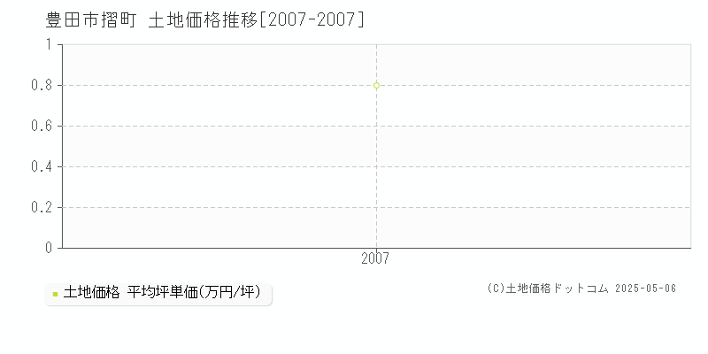 摺町(豊田市)の土地価格推移グラフ(坪単価)[2007-2007年]