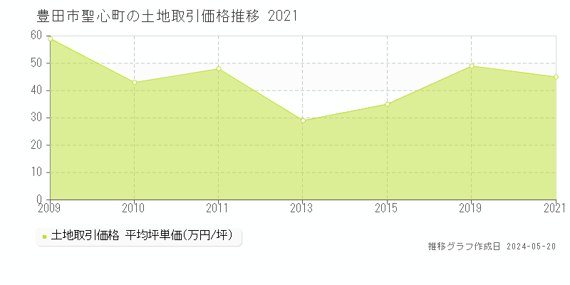 豊田市聖心町の土地価格推移グラフ 