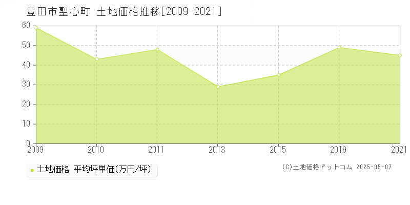 聖心町(豊田市)の土地価格推移グラフ(坪単価)[2009-2021年]