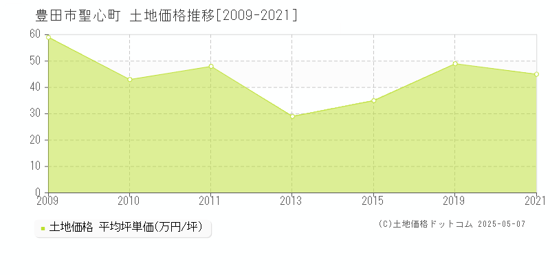 豊田市聖心町の土地価格推移グラフ 