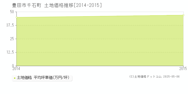 千石町(豊田市)の土地価格推移グラフ(坪単価)[2014-2015年]