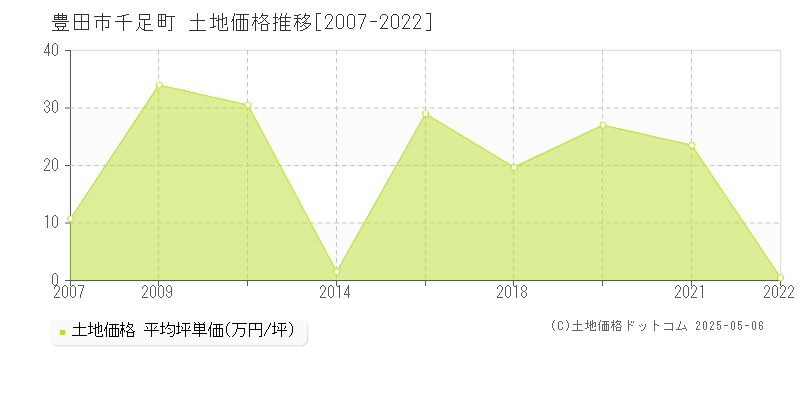 千足町(豊田市)の土地価格推移グラフ(坪単価)[2007-2022年]