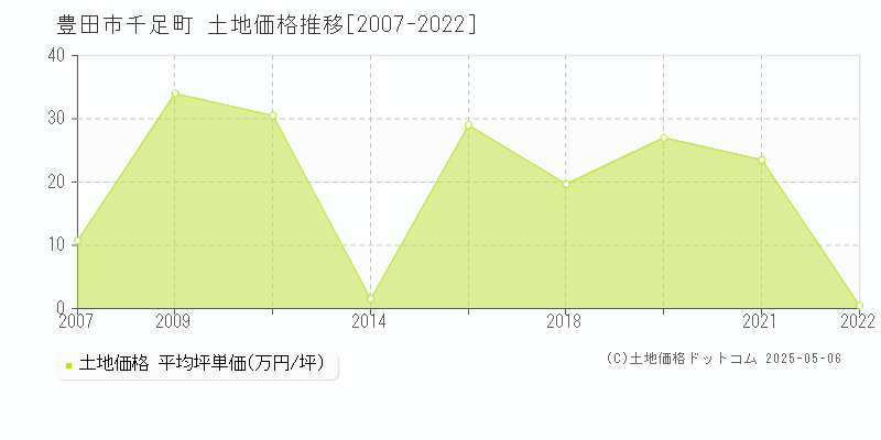 豊田市千足町の土地価格推移グラフ 