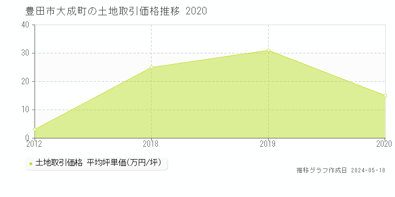 豊田市大成町の土地価格推移グラフ 