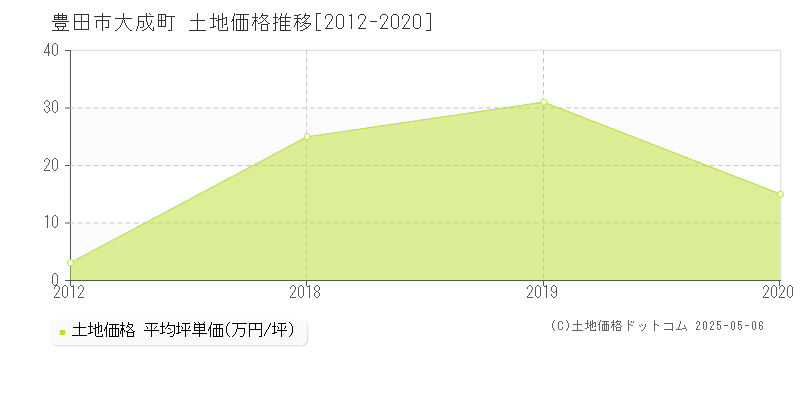 大成町(豊田市)の土地価格推移グラフ(坪単価)[2012-2020年]