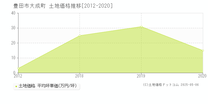 豊田市大成町の土地価格推移グラフ 