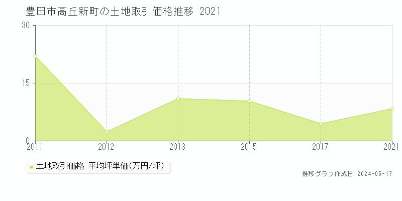 豊田市高丘新町の土地取引事例推移グラフ 