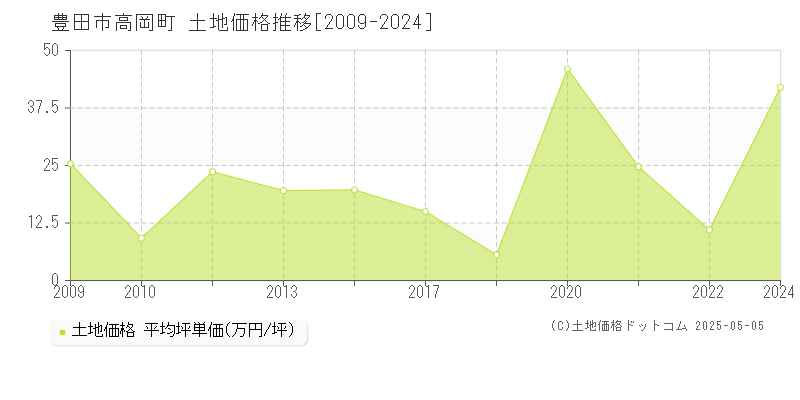 高岡町(豊田市)の土地価格推移グラフ(坪単価)[2009-2024年]