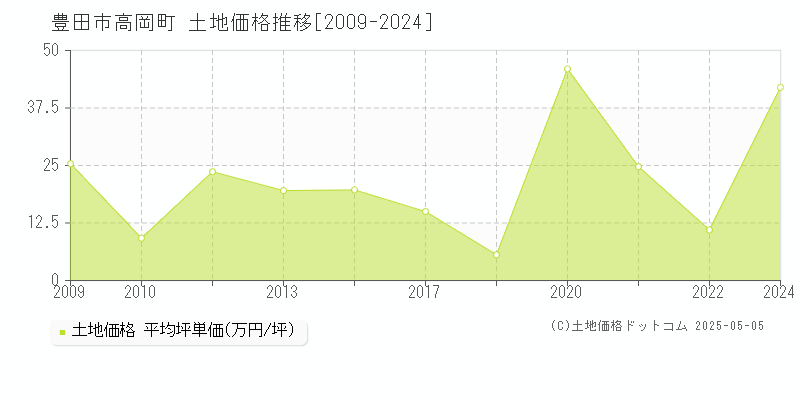 豊田市高岡町の土地価格推移グラフ 