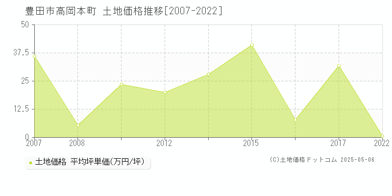 高岡本町(豊田市)の土地価格推移グラフ(坪単価)[2007-2022年]