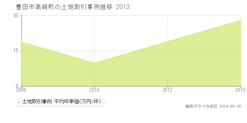 豊田市高崎町の土地価格推移グラフ 
