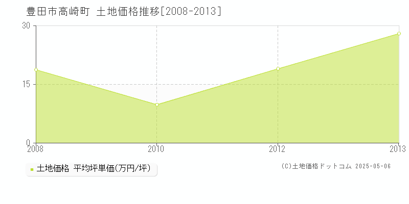 高崎町(豊田市)の土地価格推移グラフ(坪単価)[2008-2013年]