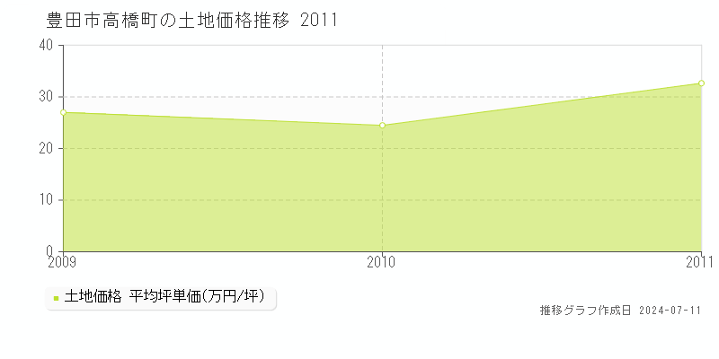 豊田市高橋町の土地価格推移グラフ 