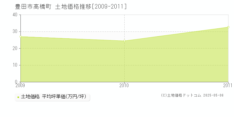 豊田市高橋町の土地価格推移グラフ 