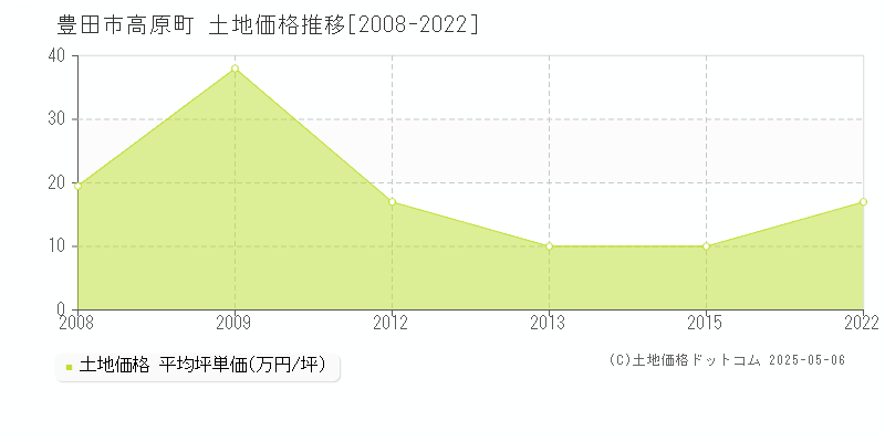 高原町(豊田市)の土地価格推移グラフ(坪単価)[2008-2022年]