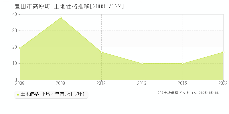 豊田市高原町の土地価格推移グラフ 