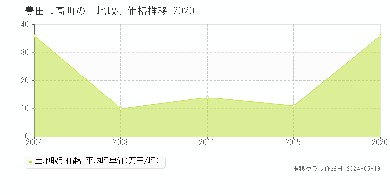 豊田市高町の土地価格推移グラフ 