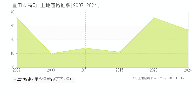 高町(豊田市)の土地価格推移グラフ(坪単価)[2007-2024年]