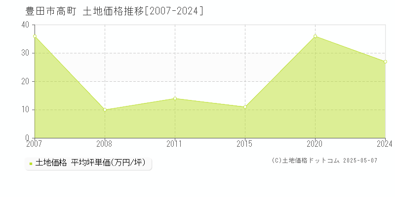 豊田市高町の土地価格推移グラフ 