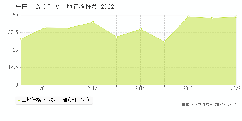 豊田市高美町の土地取引事例推移グラフ 