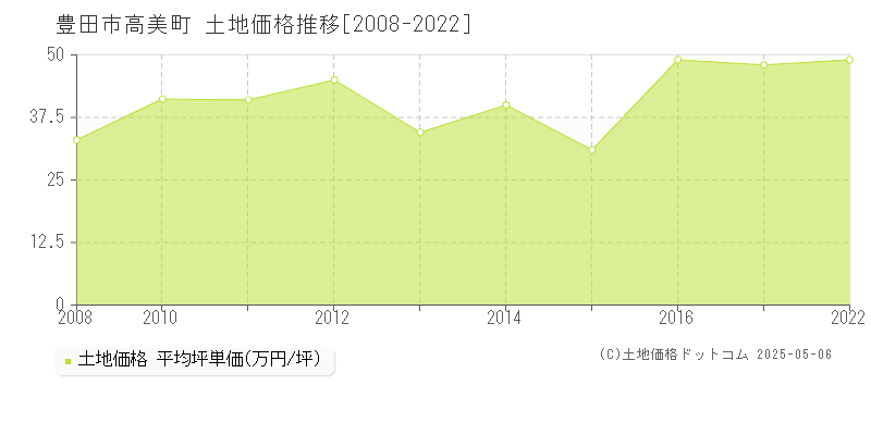高美町(豊田市)の土地価格推移グラフ(坪単価)[2008-2022年]